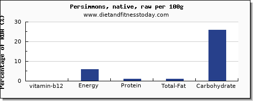 vitamin b12 and nutrition facts in persimmons per 100g